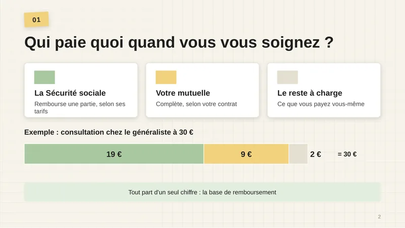 Trois acteurs se partagent la facture : la Sécurité sociale rembourse une partie selon ses tarifs, votre mutuelle complète selon votre contrat, le reste à charge est ce que vous payez vous-même. Exemple : consultation chez le généraliste à 30 € : 19 € par la Sécu, 9 € par la mutuelle, 2 € restent à votre charge. Tout part d’un seul chiffre : la base de remboursement.