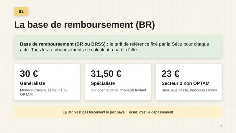 La base de remboursement (BR ou BRSS) est le tarif de référence fixé par la Sécu pour chaque acte ; tous les remboursements se calculent à partir d’elle. 30 € : généraliste, médecin traitant, secteur 1 ou OPTAM. 31,50 € : spécialiste, sur orientation du médecin traitant. 23 € : secteur 2 non OPTAM, base plus basse, honoraires libres. La BR n’est pas forcément le prix payé : l’écart, c’est le dépassement.