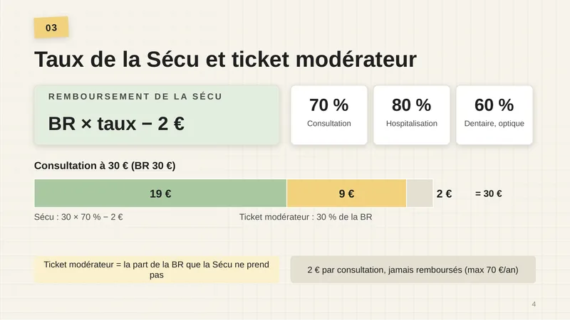 Remboursement de la Sécu : BR × taux − 2 €. Taux : consultation 70 %, hospitalisation 80 %, dentaire et optique 60 %. Consultation à 30 € (BR 30 €) : 19 € par la Sécu (30 × 70 % − 2 €), 9 € de ticket modérateur (30 % de la BR), 2 € de participation forfaitaire. Le ticket modérateur est la part de la BR que la Sécu ne prend pas. Les 2 € par consultation ne sont jamais remboursés (maximum 70 € par an).