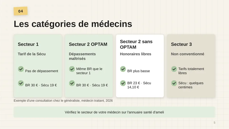 Secteur 1 : tarif de la Sécu, pas de dépassement, BR 30 €, Sécu 19 €. Secteur 2 OPTAM : dépassements maîtrisés, même BR que le secteur 1, BR 30 €, Sécu 19 €. Secteur 2 sans OPTAM : honoraires libres, BR plus basse, BR 23 €, Sécu 14,10 €. Secteur 3 : non conventionné, tarifs totalement libres, Sécu : quelques centimes. Exemple d’une consultation chez le généraliste, médecin traitant, 2026. Vérifiez le secteur de votre médecin sur l’annuaire santé d’ameli.