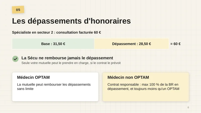 Spécialiste en secteur 2, consultation facturée 60 € : base 31,50 €, dépassement 28,50 €. La Sécu ne rembourse jamais le dépassement : seule votre mutuelle peut le prendre en charge, si le contrat le prévoit. Médecin OPTAM : la mutuelle peut rembourser les dépassements sans limite. Médecin non OPTAM : contrat responsable, au maximum 100 % de la BR en dépassement, et toujours moins qu’un OPTAM.