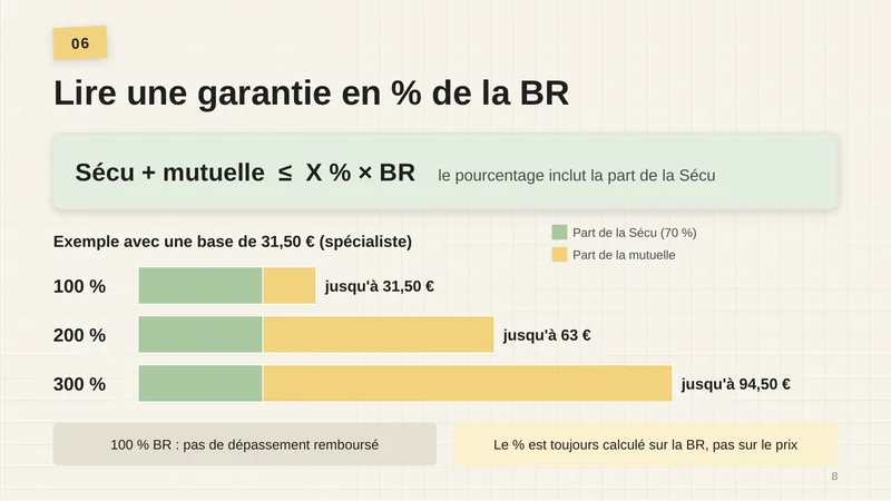 Sécu + mutuelle ≤ X % × BR : le pourcentage inclut la part de la Sécu. Exemple avec une base de 31,50 € (spécialiste) : 100 %, jusqu’à 31,50 € ; 200 %, jusqu’à 63 € ; 300 %, jusqu’à 94,50 €. 100 % BR : pas de dépassement remboursé. Le % est toujours calculé sur la BR, pas sur le prix.