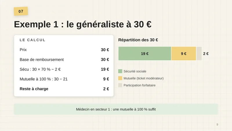 Le calcul : prix 30 € ; base de remboursement 30 € ; Sécu : 30 × 70 % − 2 € = 19 € ; mutuelle à 100 % : 30 − 21 = 9 € ; reste à charge 2 €. Répartition des 30 € : 19 € Sécurité sociale, 9 € mutuelle (ticket modérateur), 2 € participation forfaitaire. Médecin en secteur 1 : une mutuelle à 100 % suffit.
