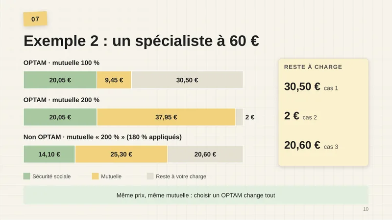 OPTAM et mutuelle 100 % : Sécu 20,05 €, mutuelle 9,45 €, reste 30,50 €. OPTAM et mutuelle 200 % : Sécu 20,05 €, mutuelle 37,95 €, reste 2 €. Non OPTAM et mutuelle « 200 % » (180 % appliqués) : Sécu 14,10 €, mutuelle 25,30 €, reste 20,60 €. Même prix, même mutuelle : choisir un OPTAM change tout.