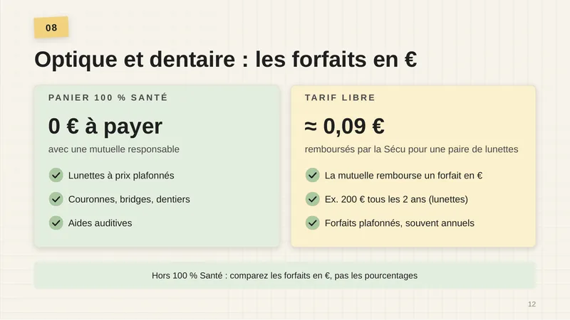 Panier 100 % Santé : 0 € à payer avec une mutuelle responsable, pour des lunettes à prix plafonnés, des couronnes, bridges et dentiers, des aides auditives. Tarif libre : environ 0,09 € remboursés par la Sécu pour une paire de lunettes ; la mutuelle rembourse un forfait en € (par exemple 200 € tous les 2 ans pour les lunettes) ; forfaits plafonnés, souvent annuels. Hors 100 % Santé : comparez les forfaits en €, pas les pourcentages.