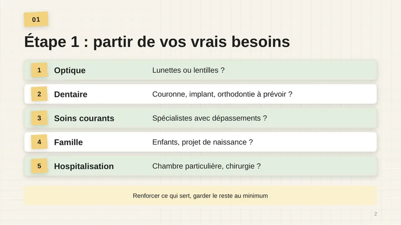 Cinq questions : 1. Optique : lunettes ou lentilles ? 2. Dentaire : couronne, implant, orthodontie à prévoir ? 3. Soins courants : spécialistes avec dépassements ? 4. Famille : enfants, projet de naissance ? 5. Hospitalisation : chambre particulière, chirurgie ? Renforcer ce qui sert, garder le reste au minimum.