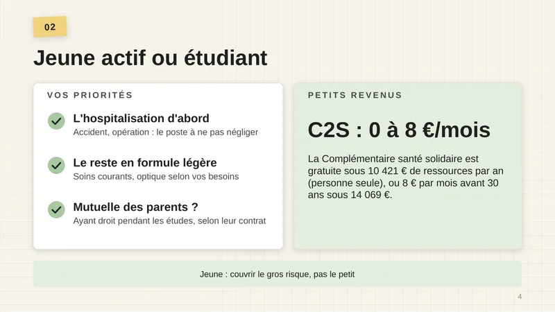 Vos priorités : l’hospitalisation d’abord (accident, opération : le poste à ne pas négliger) ; le reste en formule légère (soins courants, optique selon vos besoins) ; mutuelle des parents ? Ayant droit pendant les études, selon leur contrat. Petits revenus : C2S de 0 à 8 € par mois. La Complémentaire santé solidaire est gratuite sous 10 421 € de ressources par an (personne seule), ou 8 € par mois avant 30 ans sous 14 069 €. Jeune : couvrir le gros risque, pas le petit.