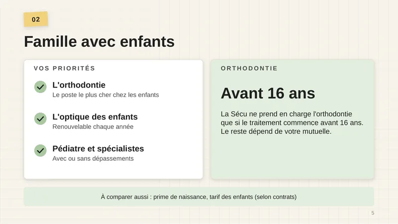 Vos priorités : l’orthodontie, le poste le plus cher chez les enfants ; l’optique des enfants, renouvelable chaque année ; pédiatre et spécialistes, avec ou sans dépassements. Orthodontie : la Sécu ne la prend en charge que si le traitement commence avant 16 ans ; le reste dépend de votre mutuelle. À comparer aussi : prime de naissance, tarif des enfants (selon contrats).