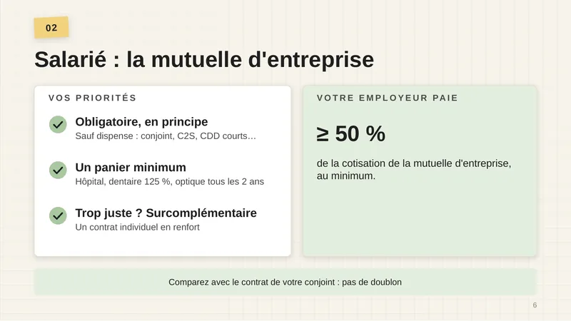 Vos priorités : obligatoire en principe, sauf dispense (conjoint, C2S, CDD courts…) ; un panier minimum (hôpital, dentaire 125 %, optique tous les 2 ans) ; trop juste ? Surcomplémentaire, un contrat individuel en renfort. Votre employeur paie au moins 50 % de la cotisation de la mutuelle d’entreprise. Comparez avec le contrat de votre conjoint : pas de doublon.