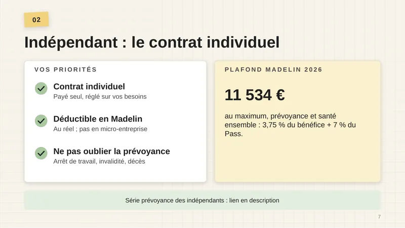 Vos priorités : contrat individuel, payé seul, réglé sur vos besoins ; déductible en Madelin, au réel, pas en micro-entreprise ; ne pas oublier la prévoyance (arrêt de travail, invalidité, décès). Plafond Madelin 2026 : 11 534 € au maximum, prévoyance et santé ensemble : 3,75 % du bénéfice + 7 % du Pass. Série prévoyance des indépendants : lien en description.