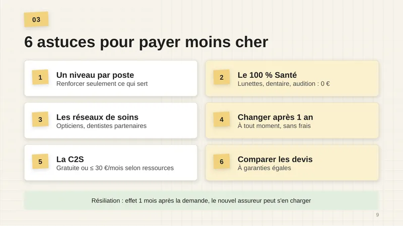 1. Un niveau par poste : renforcer seulement ce qui sert. 2. Le 100 % Santé : lunettes, dentaire, audition à 0 €. 3. Les réseaux de soins : opticiens, dentistes partenaires. 4. Changer après 1 an : à tout moment, sans frais. 5. La C2S : gratuite ou 30 € par mois maximum selon les ressources. 6. Comparer les devis à garanties égales. Résiliation : effet 1 mois après la demande, le nouvel assureur peut s’en charger.