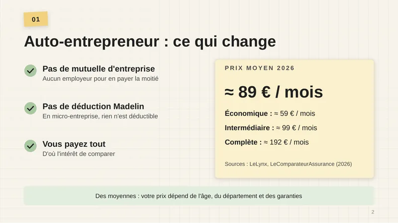 Pas de mutuelle d’entreprise : aucun employeur pour en payer la moitié. Pas de déduction Madelin : en micro-entreprise, rien n’est déductible. Vous payez tout : d’où l’intérêt de comparer. Prix moyen 2026 : environ 89 € par mois. Économique : environ 59 €, intermédiaire : environ 99 €, complète : environ 192 € par mois (LeLynx, LeComparateurAssurance 2026). Des moyennes : votre prix dépend de l’âge, du département et des garanties.