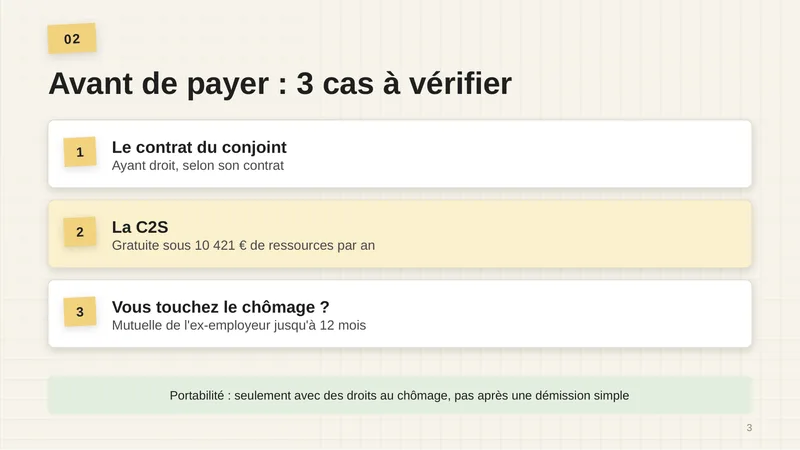 1. Le contrat du conjoint : ayant droit, selon son contrat. 2. La C2S : gratuite sous 10 421 € de ressources par an. 3. Vous touchez le chômage ? Mutuelle de l’ex-employeur jusqu’à 12 mois. Portabilité : seulement avec des droits au chômage, pas après une démission simple.