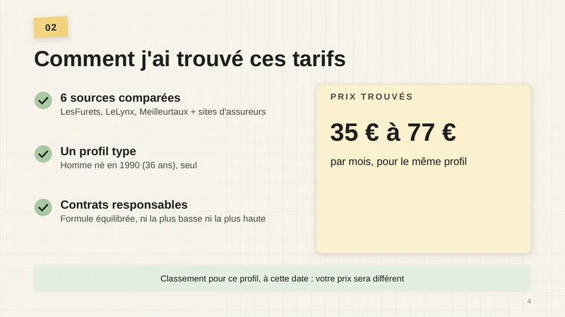 6 sources comparées : LesFurets, LeLynx, Meilleurtaux et sites d’assureurs. Un profil type : homme né en 1990 (36 ans), seul. Contrats responsables, formule équilibrée, ni la plus basse ni la plus haute. Prix trouvés : 35 à 77 € par mois, pour le même profil. Classement pour ce profil, à cette date : votre prix sera différent.