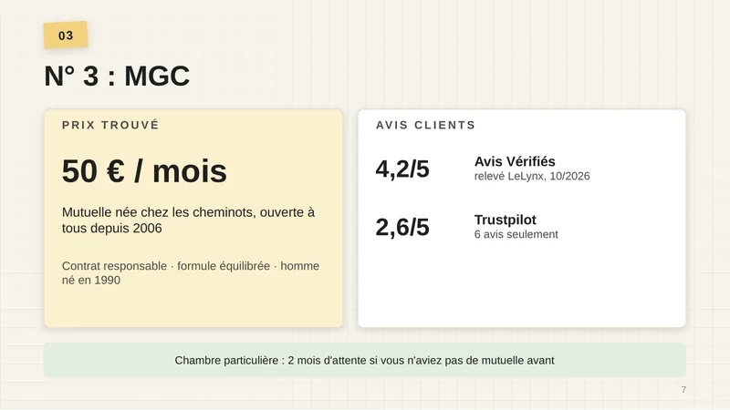 Prix trouvé : 50 € par mois. Mutuelle née chez les cheminots, ouverte à tous depuis 2006. Contrat responsable, formule équilibrée, homme né en 1990. Avis clients : Avis Vérifiés 4,2/5 (relevé LeLynx, 10/2026), Trustpilot 2,6/5, 6 avis seulement. Chambre particulière : 2 mois d’attente si vous n’aviez pas de mutuelle avant.