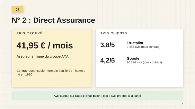 Prix trouvé : 41,95 € par mois. Assureur en ligne du groupe AXA. Avis clients : Trustpilot 3,8/5 (9 453 avis, tous contrats), Google 4,2/5 (26 894 avis, tous contrats). Avis surtout sur l’auto et l’habitation : peu d’avis propres à la santé.