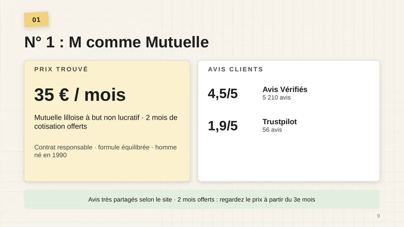 Prix trouvé : 35 € par mois. Mutuelle lilloise à but non lucratif, 2 mois de cotisation offerts. Contrat responsable, formule équilibrée, homme né en 1990. Avis clients : Avis Vérifiés 4,5/5 (5 210 avis), Trustpilot 1,9/5 (56 avis). Avis très partagés selon le site ; 2 mois offerts : regardez le prix à partir du 3e mois.