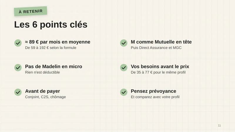 ≈ 89 € par mois en moyenne : de 59 à 192 € selon la formule. Pas de Madelin en micro : rien n’est déductible. Avant de payer : conjoint, C2S, chômage. M comme Mutuelle en tête, puis Direct Assurance et MGC. Vos besoins avant le prix : de 35 à 77 € pour le même profil. Pensez prévoyance, et comparez avec votre profil.