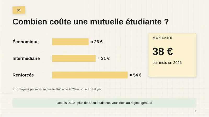 Prix moyens par mois, mutuelle étudiante 2026 (source : LeLynx) : économique environ 26 €, intermédiaire environ 31 €, renforcée environ 54 €. Moyenne : 38 € par mois. Depuis 2019, plus de Sécu étudiante : vous êtes au régime général.