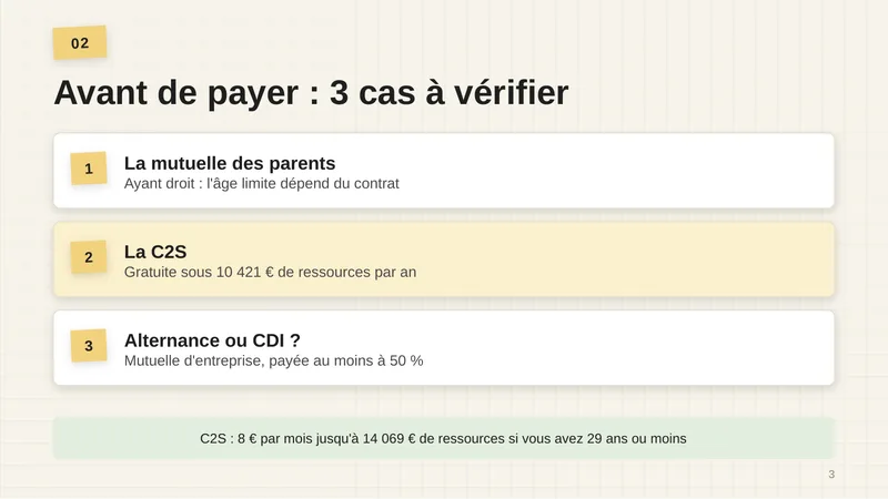 1. La mutuelle des parents : ayant droit, l’âge limite dépend du contrat. 2. La C2S : gratuite sous 10 421 € de ressources par an. 3. Alternance ou CDI : mutuelle d’entreprise, payée au moins à 50 %. C2S : 8 € par mois jusqu’à 14 069 € de ressources si vous avez 29 ans ou moins.