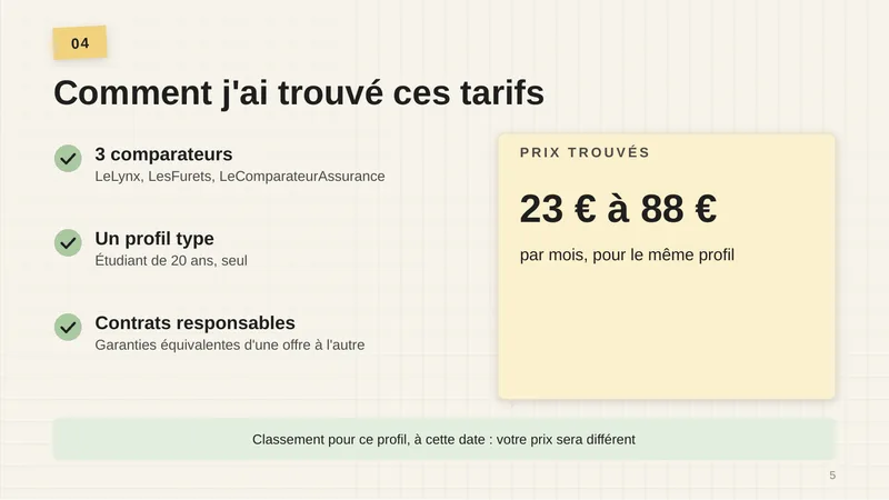 3 comparateurs : LeLynx, LesFurets, LeComparateurAssurance. Un profil type : étudiant de 20 ans, seul. Contrats responsables, garanties équivalentes d’une offre à l’autre. Prix trouvés : 23 à 88 € par mois pour le même profil. Classement pour ce profil, à cette date.