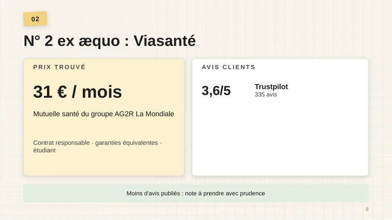Prix trouvé : 31 € par mois. Mutuelle santé du groupe AG2R La Mondiale. Contrat responsable, garanties équivalentes, étudiant. Avis clients : Trustpilot 3,6/5, 335 avis. Moins d’avis publiés : note à prendre avec prudence.
