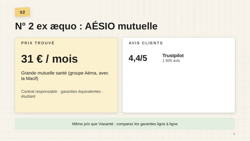 Prix trouvé : 31 € par mois. Grande mutuelle santé (groupe Aéma, avec la Macif). Contrat responsable, garanties équivalentes, étudiant. Avis clients : Trustpilot 4,4/5, 1 605 avis. Même prix que Viasanté : comparez les garanties ligne à ligne.