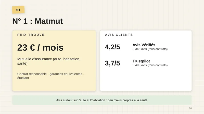 Prix trouvé : 23 € par mois. Mutuelle d’assurance (auto, habitation, santé). Contrat responsable, garanties équivalentes, étudiant. Avis clients : Avis Vérifiés 4,2/5 (3 345 avis, tous contrats), Trustpilot 3,7/5 (3 490 avis, tous contrats). Avis surtout sur l’auto et l’habitation : peu d’avis propres à la santé.