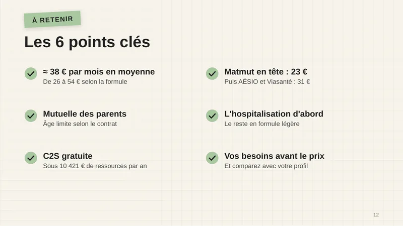 Environ 38 € par mois en moyenne, de 26 à 54 € selon la formule. Mutuelle des parents : âge limite selon le contrat. C2S gratuite sous 10 421 € de ressources par an. Matmut en tête à 23 €, puis AÉSIO et Viasanté à 31 €. L’hospitalisation d’abord, le reste en formule légère. Vos besoins avant le prix, et comparez avec votre profil.