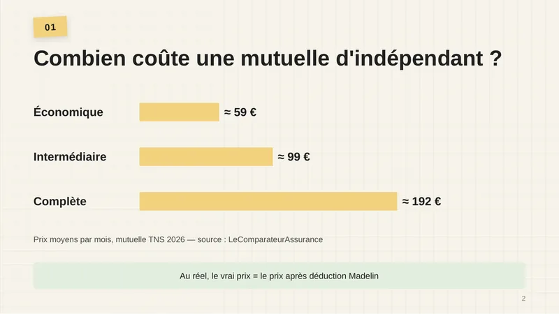 Prix moyens par mois, mutuelle TNS 2026 (source : LeComparateurAssurance) : économique environ 59 €, intermédiaire environ 99 €, complète environ 192 €. Au réel, le vrai prix est le prix après déduction Madelin.