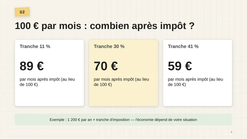 Exemple pour une mutuelle à 100 € par mois, soit 1 200 € par an. Tranche à 11 % : 89 € par mois après impôt. Tranche à 30 % : 70 €. Tranche à 41 % : 59 €. L’économie dépend de votre situation.