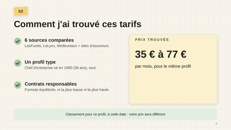 6 sources comparées : LesFurets, LeLynx, Meilleurtaux et sites d’assureurs. Un profil type : chef d’entreprise né en 1990 (36 ans), seul. Contrats responsables, formule équilibrée. Prix trouvés : 35 à 77 € par mois pour le même profil. Classement pour ce profil, à cette date.