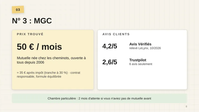 Prix trouvé : 50 € par mois, environ 35 € après impôt (tranche à 30 %). Mutuelle née chez les cheminots, ouverte à tous depuis 2006. Avis clients : Avis Vérifiés 4,2/5 (relevé LeLynx, 10/2026), Trustpilot 2,6/5, 6 avis seulement. Chambre particulière : 2 mois d’attente si vous n’aviez pas de mutuelle avant.