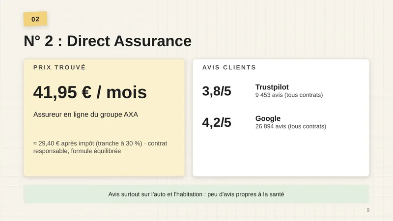Prix trouvé : 41,95 € par mois, environ 29,40 € après impôt (tranche à 30 %). Assureur en ligne du groupe AXA. Avis clients : Trustpilot 3,8/5 (9 453 avis, tous contrats), Google 4,2/5 (26 894 avis, tous contrats). Avis surtout sur l’auto et l’habitation.