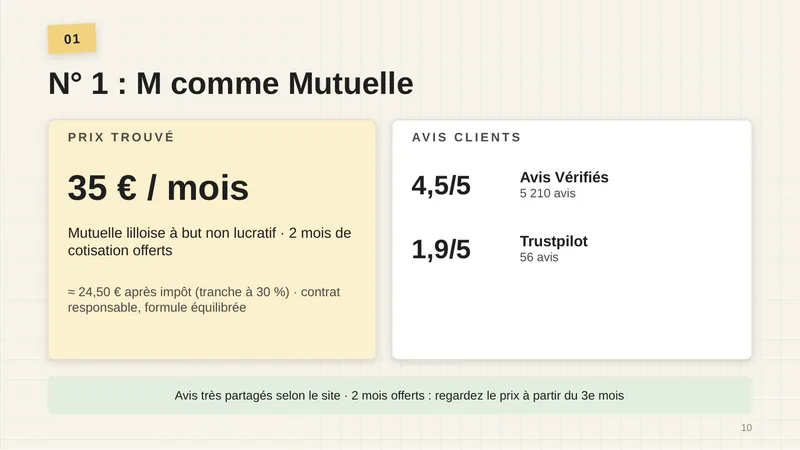 Prix trouvé : 35 € par mois, environ 24,50 € après impôt (tranche à 30 %). Mutuelle lilloise à but non lucratif, 2 mois de cotisation offerts. Avis clients : Avis Vérifiés 4,5/5 (5 210 avis), Trustpilot 1,9/5 (56 avis). Avis très partagés ; regardez le prix à partir du 3e mois.