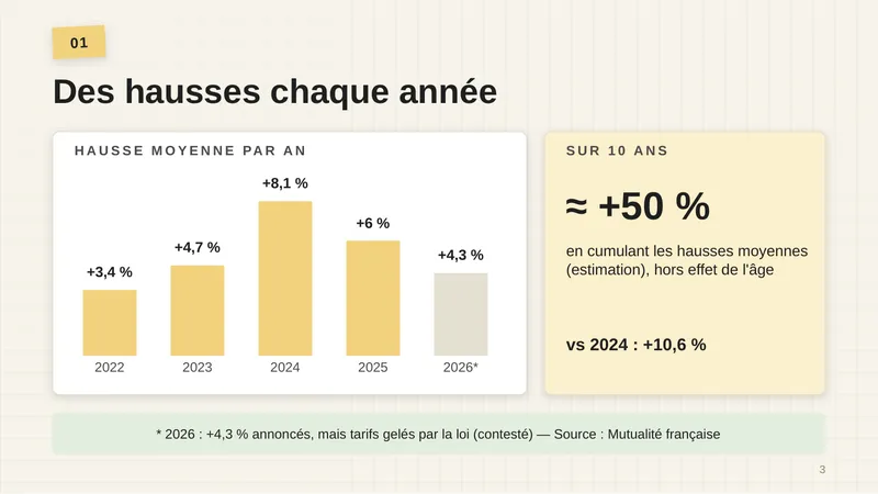 Hausse moyenne par an : +3,4 % en 2022, +4,7 % en 2023, +8,1 % en 2024, +6 % en 2025, +4,3 % annoncés en 2026. Sur 10 ans : environ +50 % en cumulant les hausses moyennes (estimation), hors effet de l’âge. Par rapport à 2024 : +10,6 %. 2026 : tarifs gelés par la loi (contesté). Source : Mutualité française.