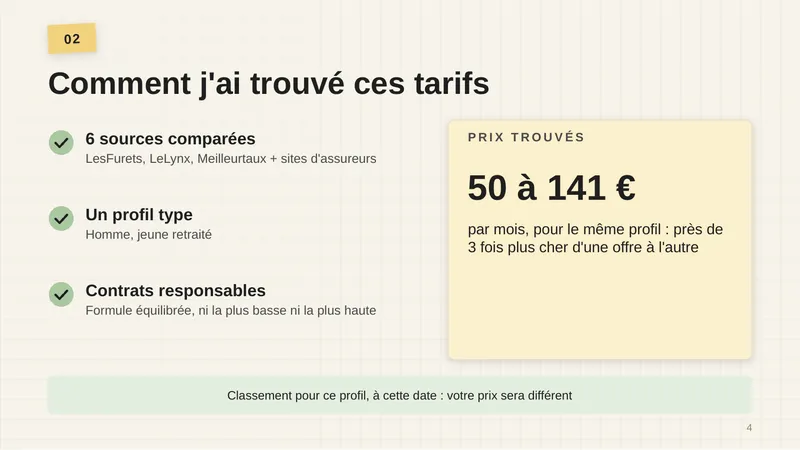 6 sources comparées : LesFurets, LeLynx, Meilleurtaux et sites d’assureurs. Un profil type : homme, jeune retraité. Contrats responsables, formule équilibrée, ni la plus basse ni la plus haute. Prix trouvés : 50 à 141 € par mois pour le même profil, près de 3 fois plus cher d’une offre à l’autre. Classement pour ce profil, à cette date : votre prix sera différent.