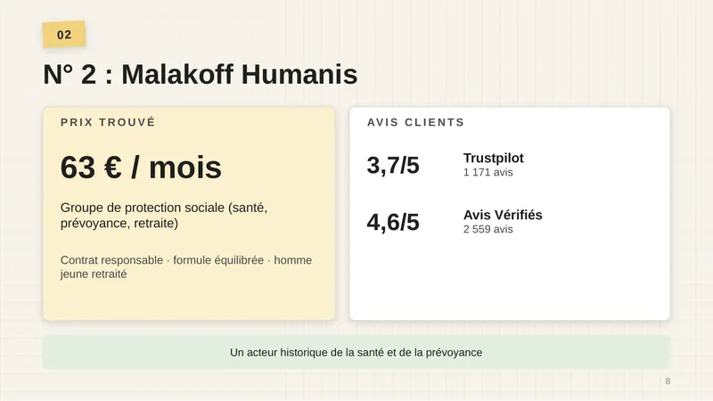 Prix trouvé : 63 € par mois. Groupe de protection sociale (santé, prévoyance, retraite). Avis clients : Trustpilot 3,7/5 (1 171 avis), Avis Vérifiés 4,6/5 (2 559 avis). Un acteur historique de la santé et de la prévoyance.