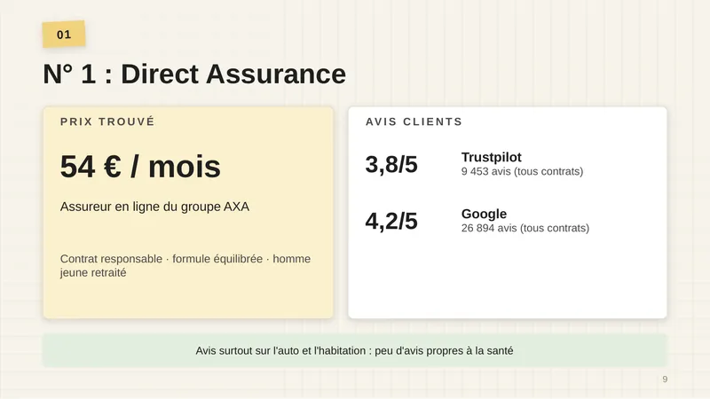 Prix trouvé : 54 € par mois. Assureur en ligne du groupe AXA. Avis clients : Trustpilot 3,8/5 (9 453 avis, tous contrats), Google 4,2/5 (26 894 avis, tous contrats). Avis surtout sur l’auto et l’habitation : peu d’avis propres à la santé.
