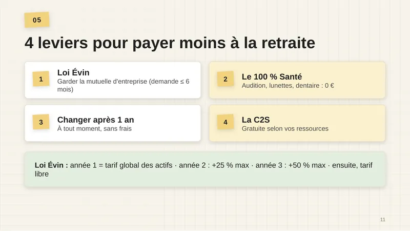 1. Loi Évin : garder la mutuelle d’entreprise (demande dans les 6 mois). 2. Le 100 % Santé : audition, lunettes, dentaire à 0 €. 3. Changer après 1 an, à tout moment, sans frais. 4. La C2S, gratuite selon vos ressources. Loi Évin : année 1 = tarif global des actifs ; année 2 : +25 % max ; année 3 : +50 % max ; ensuite, tarif libre.