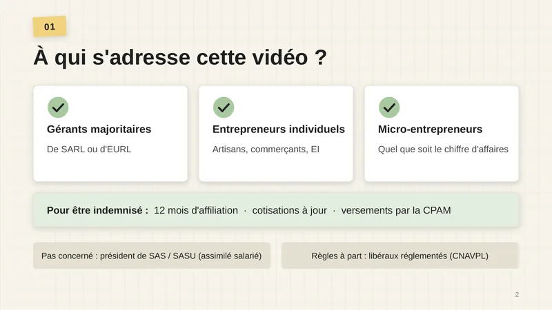 Gérants majoritaires de SARL ou d’EURL, entrepreneurs individuels (artisans, commerçants, EI), micro-entrepreneurs quel que soit le chiffre d’affaires. Pour être indemnisé : 12 mois d’affiliation, cotisations à jour, versements par la CPAM. Pas concerné : président de SAS / SASU, assimilé salarié. Règles à part : libéraux réglementés (CNAVPL).
