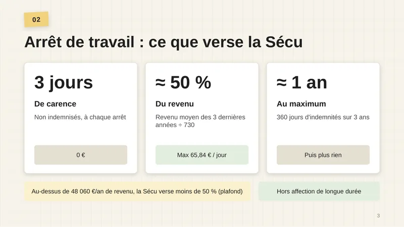 3 jours de carence, non indemnisés, à chaque arrêt : 0 €. Environ 50 % du revenu : revenu moyen des 3 dernières années divisé par 730, maximum 65,84 € par jour. Environ 1 an au maximum : 360 jours d’indemnités sur 3 ans, puis plus rien. Au-dessus de 48 060 € par an de revenu, la Sécu verse moins de 50 % (plafond). Hors affection de longue durée.