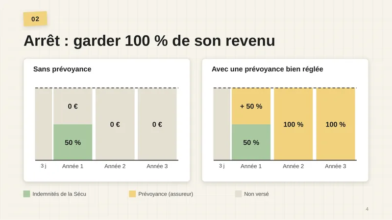 Sans prévoyance : 3 jours sans rien, puis 50 % de la Sécu la première année, puis 0 € les années 2 et 3. Avec une prévoyance bien réglée : la première année, 50 % de la Sécu plus 50 % de l’assureur ; les années 2 et 3, 100 % versés par l’assureur.