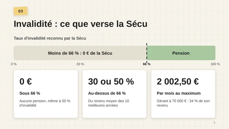 Jauge du taux d’invalidité reconnu par la Sécu : moins de 66 %, 0 € ; au-dessus, une pension. Sous 66 % : aucune pension, même à 50 % d’invalidité. Au-dessus de 66 % : 30 ou 50 % du revenu moyen des 10 meilleures années. 2 002,50 € par mois au maximum : un gérant à 70 000 € touche 34 % de son revenu.
