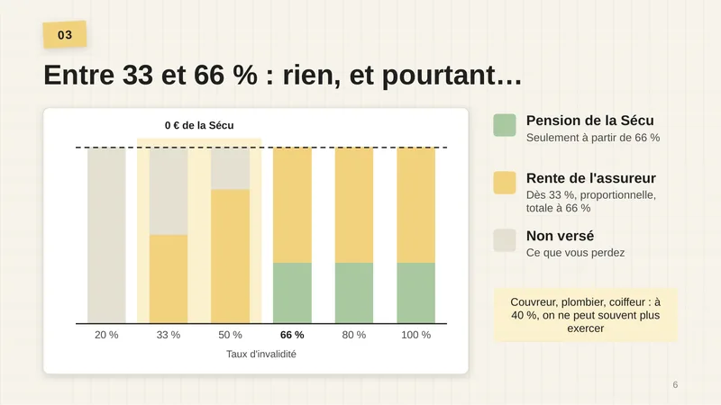 Graphique par taux d’invalidité (20, 33, 50, 66, 80 et 100 %). Entre 33 et 66 % : 0 € de la Sécu. En vert, la pension de la Sécu, seulement à partir de 66 %. En jaune, la rente de l’assureur, dès 33 %, proportionnelle, totale à 66 %. En gris, ce que vous perdez. Couvreur, plombier, coiffeur : à 40 %, on ne peut souvent plus exercer.