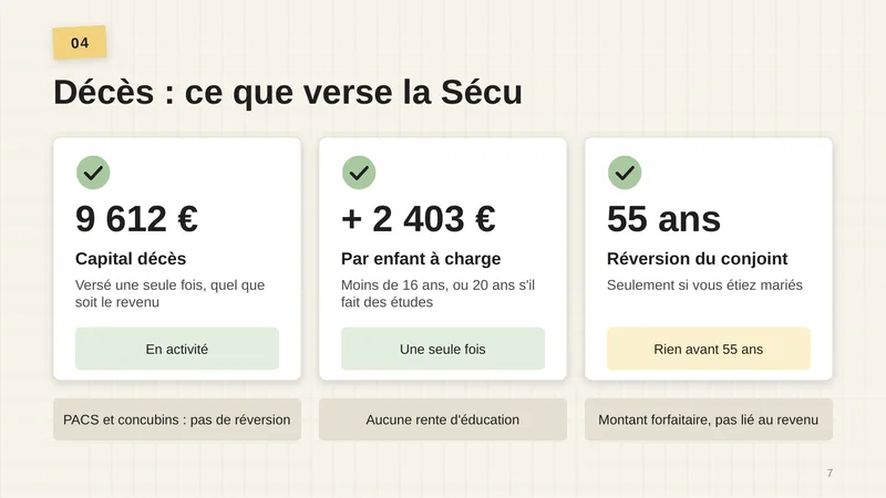 9 612 € de capital décès, versé une seule fois, quel que soit le revenu, en activité. + 2 403 € par enfant à charge, moins de 16 ans, ou 20 ans s’il fait des études. 55 ans : réversion du conjoint, seulement si vous étiez mariés, rien avant 55 ans. PACS et concubins : pas de réversion. Aucune rente d’éducation. Montant forfaitaire, pas lié au revenu.