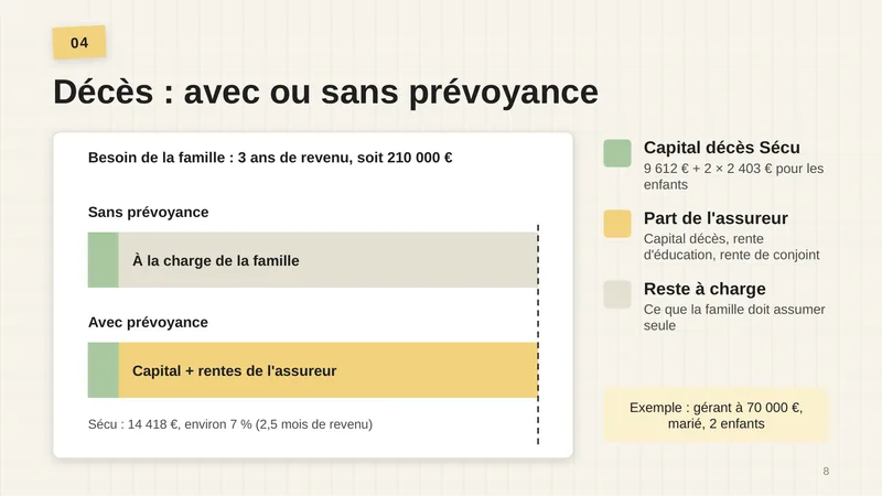 Besoin de la famille : 3 ans de revenu, soit 210 000 €. Sans prévoyance : la Sécu couvre une petite part, le reste à la charge de la famille. Avec prévoyance : capital et rentes de l’assureur. Sécu : 14 418 €, environ 7 % (2,5 mois de revenu). Exemple : gérant à 70 000 €, marié, 2 enfants.