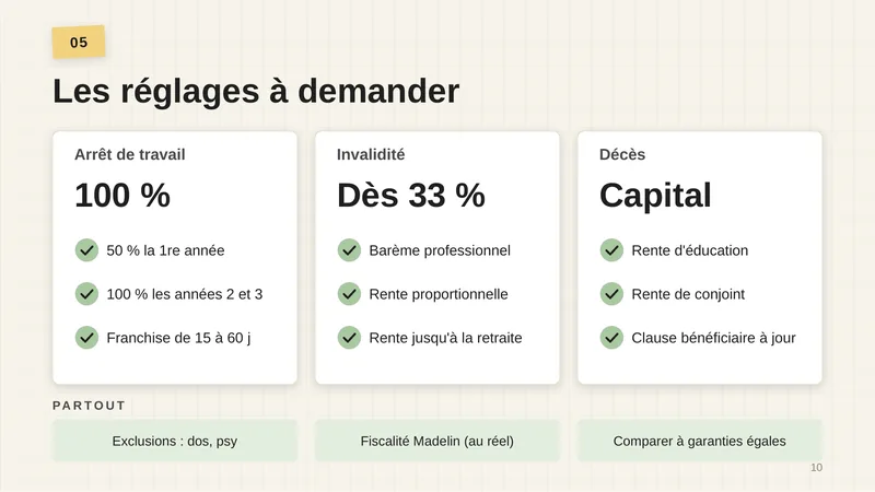 Arrêt de travail, 100 % : 50 % la première année, 100 % les années 2 et 3, franchise de 15 à 60 jours. Invalidité, dès 33 % : barème professionnel, rente proportionnelle, rente jusqu’à la retraite. Décès, capital : rente d’éducation, rente de conjoint, clause bénéficiaire à jour. Partout : exclusions dos et psy, fiscalité Madelin au réel, comparer à garanties égales.
