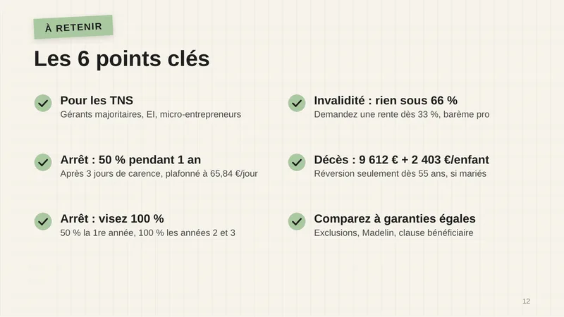 Pour les TNS : gérants majoritaires, EI, micro-entrepreneurs. Arrêt : 50 % pendant 1 an, après 3 jours de carence, plafonné à 65,84 € par jour. Arrêt : visez 100 %, 50 % la première année, 100 % les années 2 et 3. Invalidité : rien sous 66 %, demandez une rente dès 33 %, barème pro. Décès : 9 612 € + 2 403 € par enfant, réversion seulement dès 55 ans, si mariés. Comparez à garanties égales : exclusions, Madelin, clause bénéficiaire.