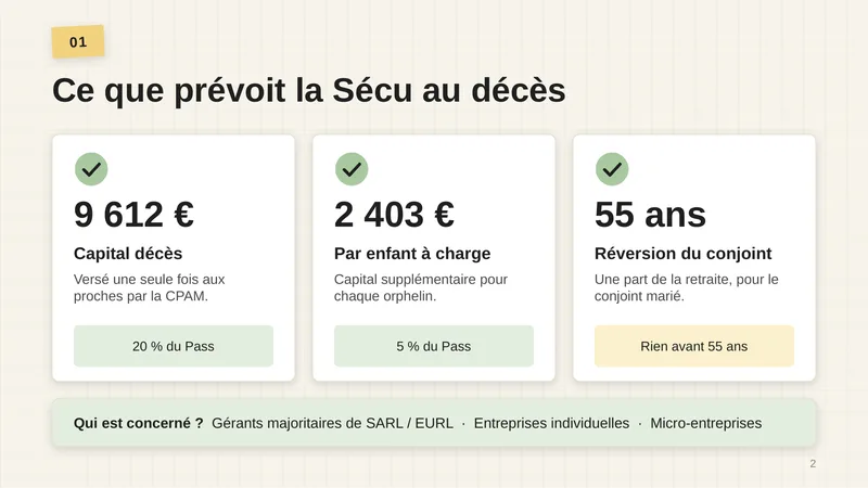Trois prestations. 9 612 € de capital décès, versé une seule fois aux proches par la CPAM, soit 20 % du Pass. 2 403 € par enfant à charge, capital supplémentaire pour chaque orphelin, soit 5 % du Pass. 55 ans : la réversion du conjoint, une part de la retraite pour le conjoint marié, rien avant 55 ans. Qui est concerné : gérants majoritaires de SARL / EURL, entreprises individuelles, micro-entreprises.
